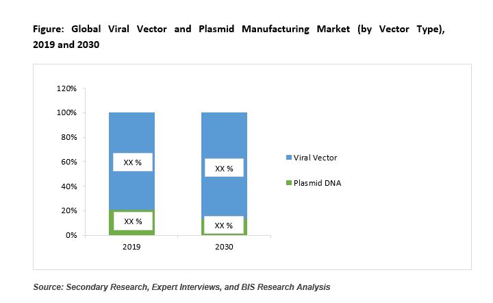 Viral Vector and Plasmid Manufacturing Market 